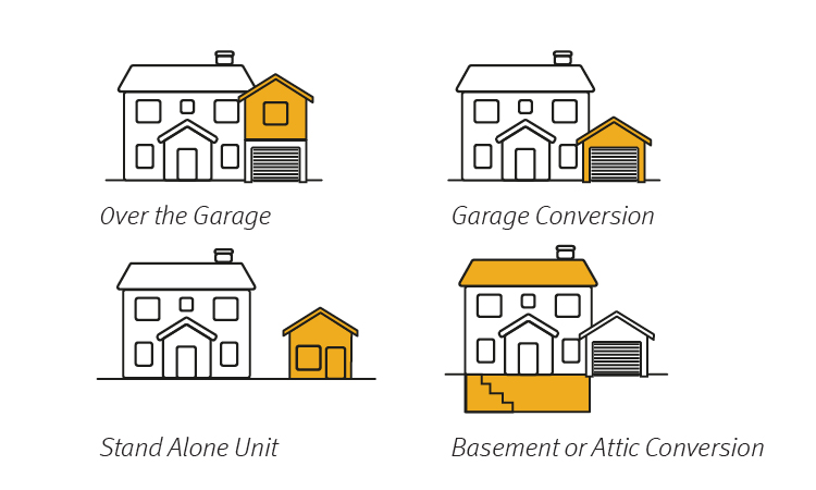 Accessory dwelling Units diagram: over the garage, garage conversion, stand alone, and basement or garden unit