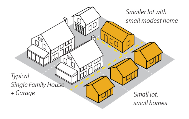 Small lots and small homes diagrams