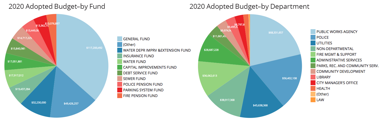 Budget