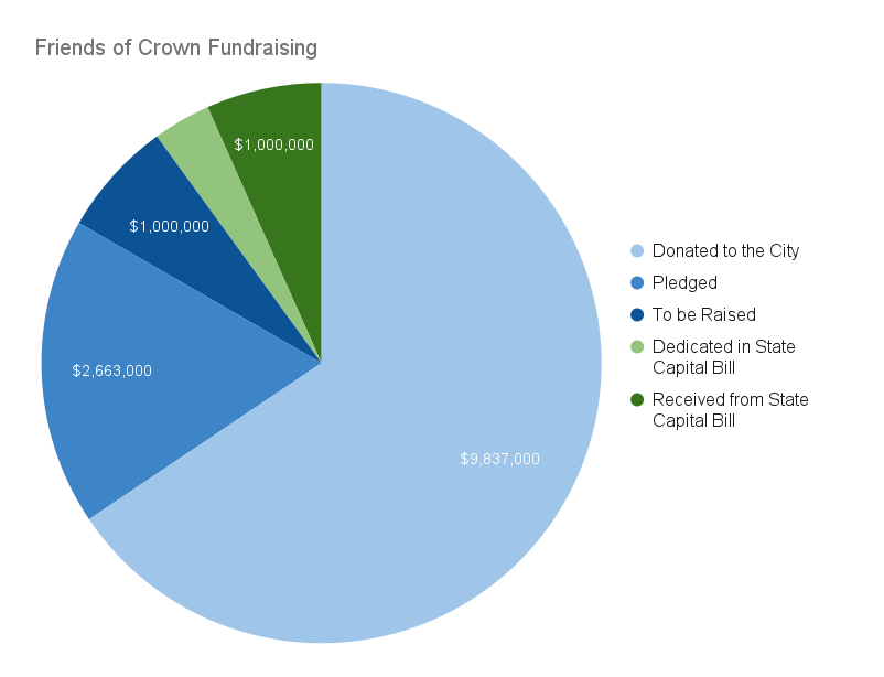 Friends of Crown Fundraising