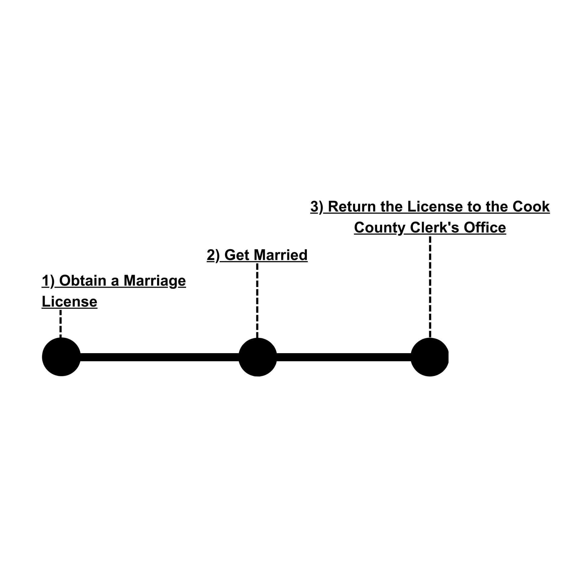 Marriage License Timeline