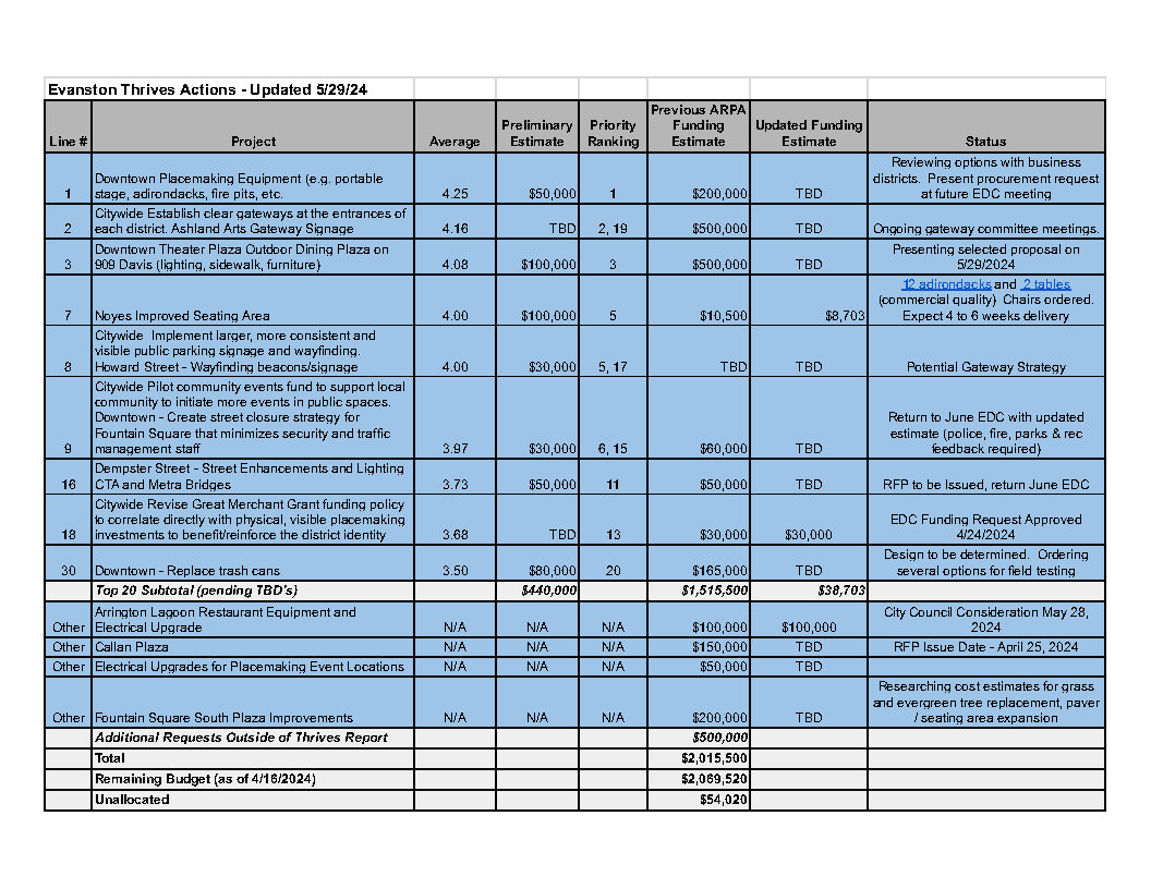 Thrives Analysis May 29 2024 Update