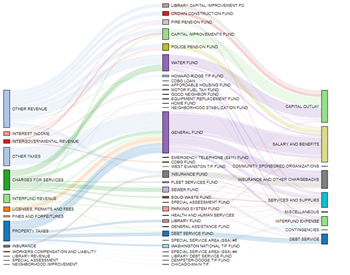 Visualization of 2018 Budget