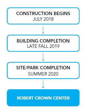 Flow Chart for Construction